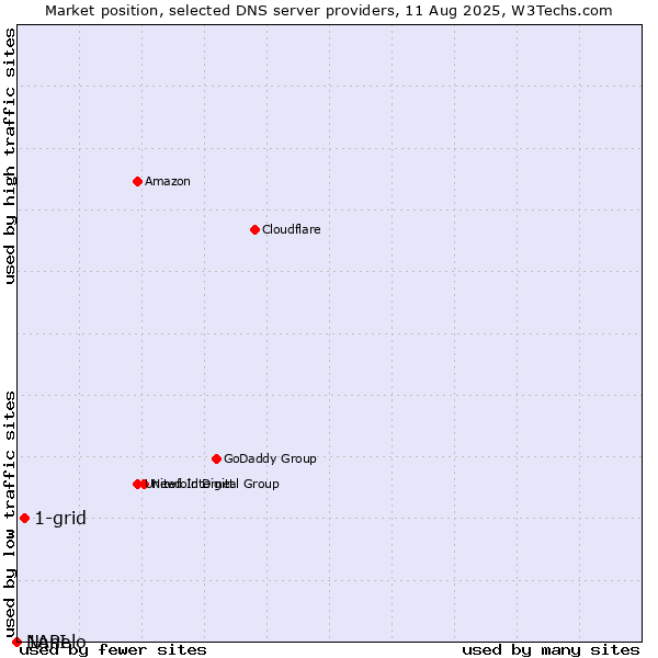 Market position of 1-grid vs. Nanelo vs. 1API