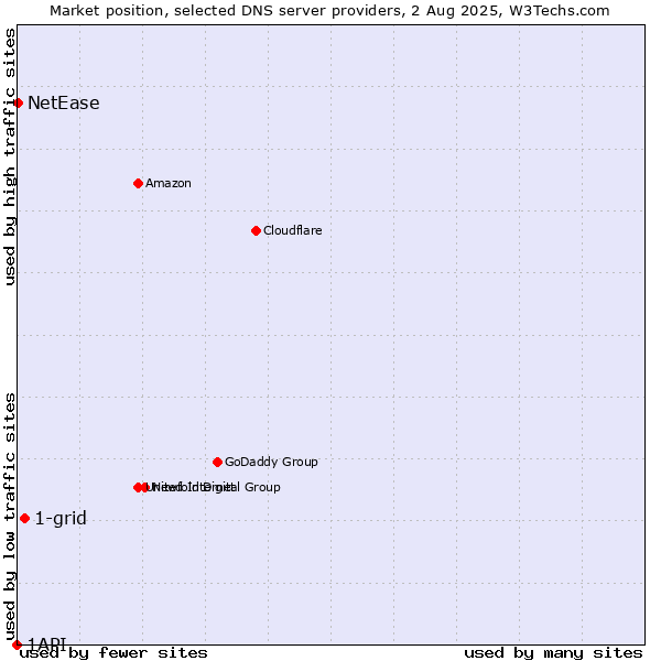 Market position of 1-grid vs. NetEase vs. 1API