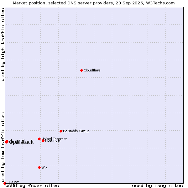 Market position of 1-grid vs. Opalstack vs. 1API