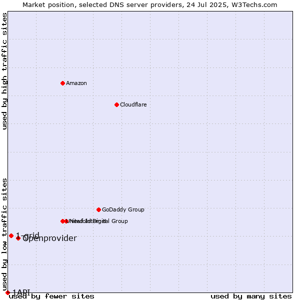 Market position of Openprovider vs. 1-grid vs. 1API