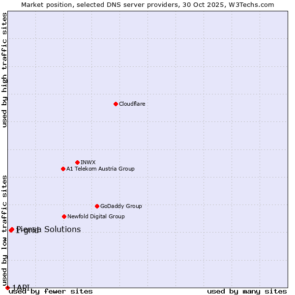 Market position of Piensa Solutions vs. 1-grid vs. 1API