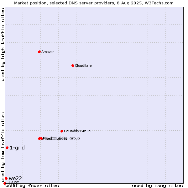 Market position of 1-grid vs. we22 vs. 1API