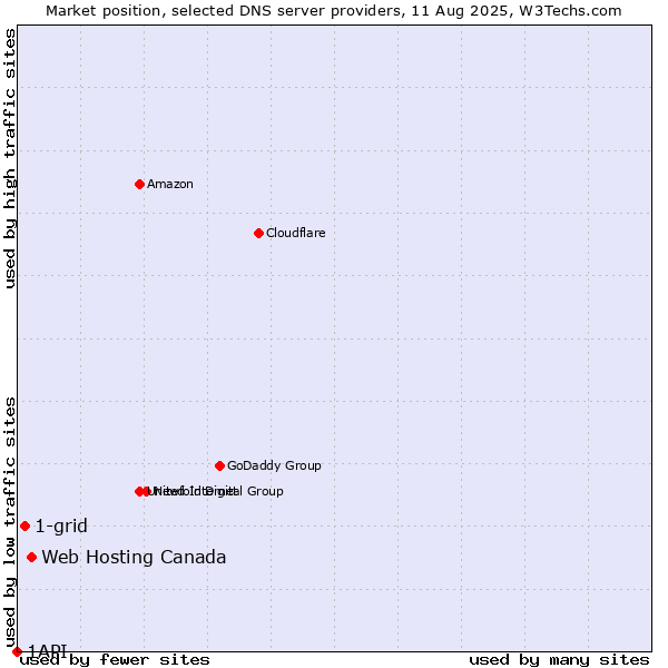 Market position of Web Hosting Canada vs. 1-grid vs. 1API