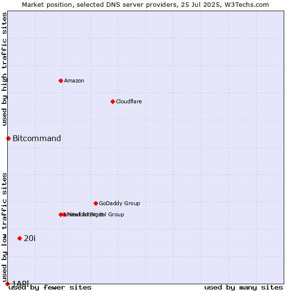 Market position of 20i vs. Bitcommand vs. 1API