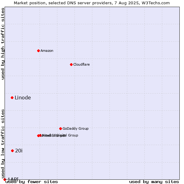 Market position of 20i vs. Linode vs. 1API