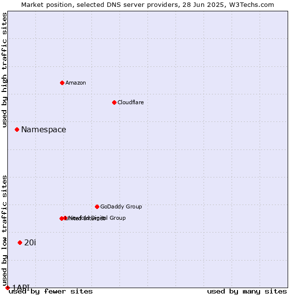 Market position of 20i vs. Namespace vs. 1API