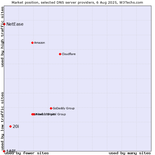 Market position of 20i vs. NetEase vs. 1API