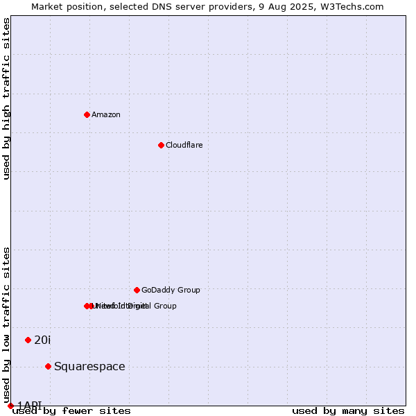 Market position of Squarespace vs. 20i vs. 1API