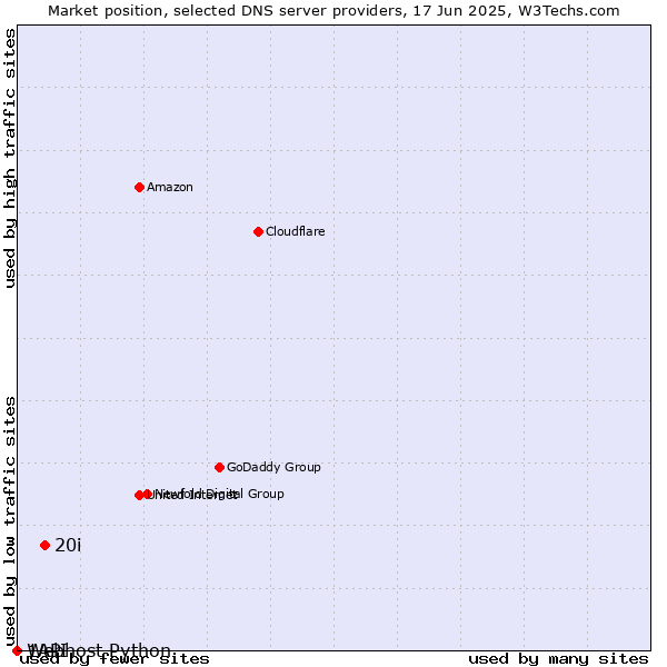 Market position of 20i vs. Webhost Python vs. 1API