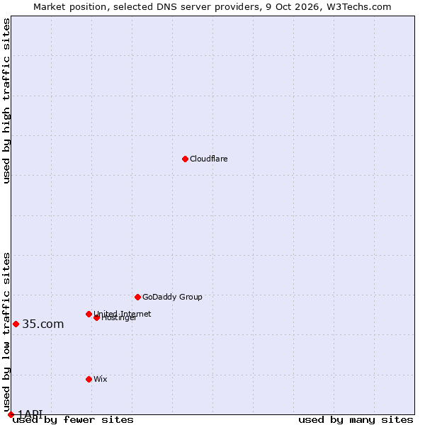 Market position of 35.com vs. 1API