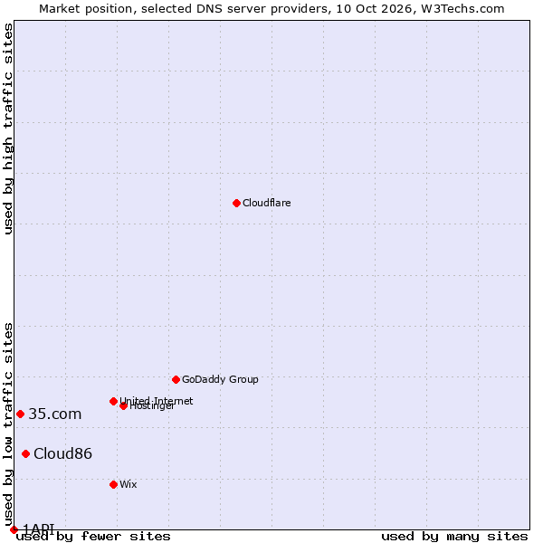 Market position of Cloud86 vs. 35.com vs. 1API