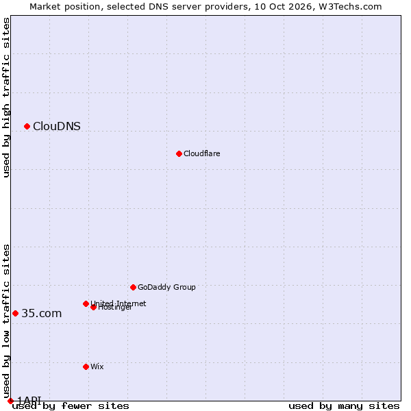 Market position of ClouDNS vs. 35.com vs. 1API