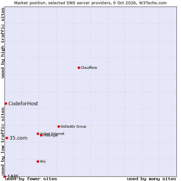 Market position of 35.com vs. CodeforHost vs. 1API