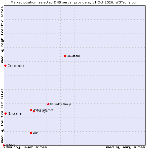 Market position of 35.com vs. Comodo vs. 1API