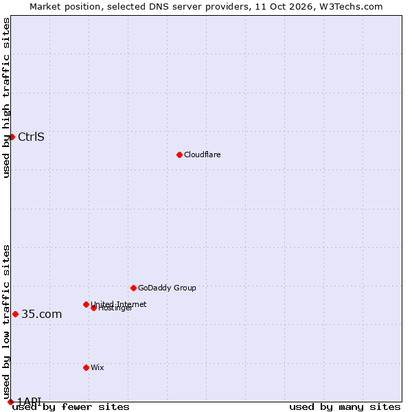 Market position of 35.com vs. CtrlS vs. 1API