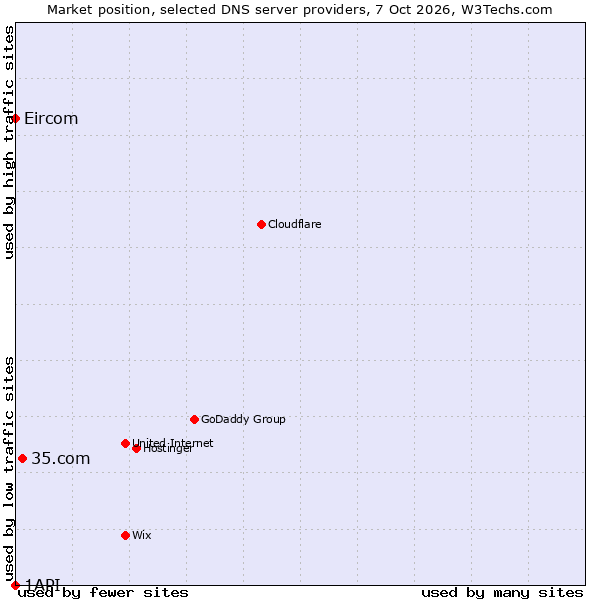 Market position of 35.com vs. Eircom vs. 1API
