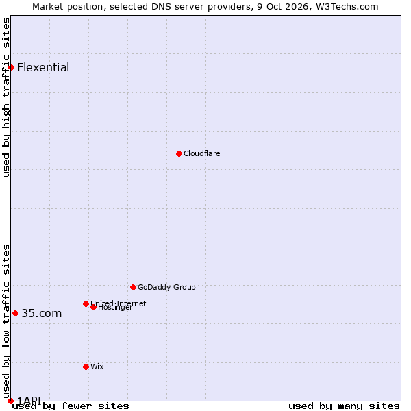 Market position of 35.com vs. Flexential vs. 1API