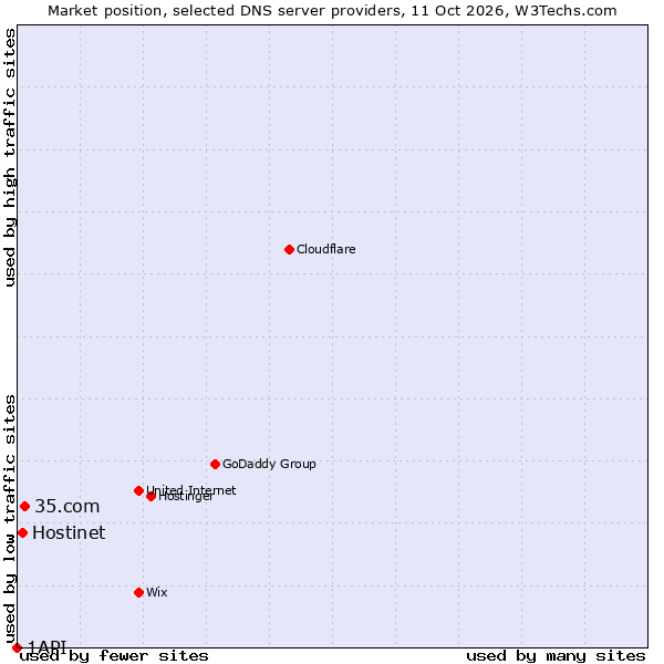 Market position of 35.com vs. Hostinet vs. 1API