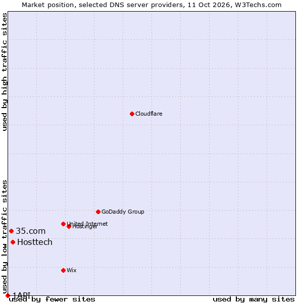 Market position of Hosttech vs. 35.com vs. 1API