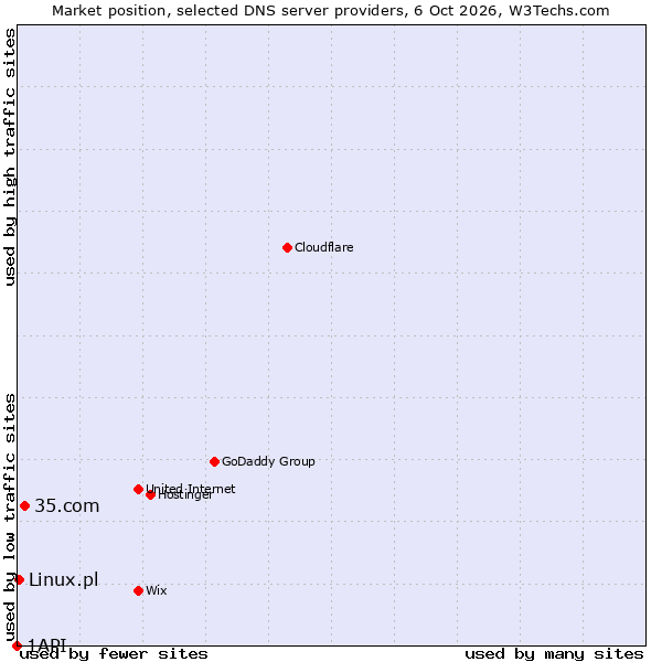 Market position of 35.com vs. Linux.pl vs. 1API