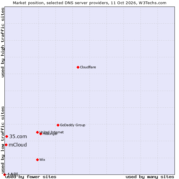 Market position of 35.com vs. mCloud vs. 1API