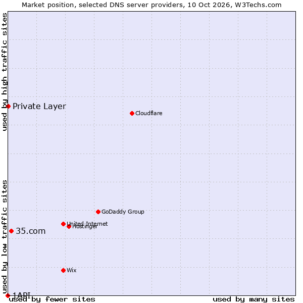 Market position of 35.com vs. Private Layer vs. 1API