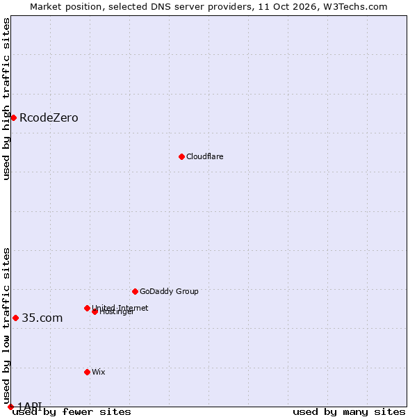 Market position of 35.com vs. RcodeZero vs. 1API