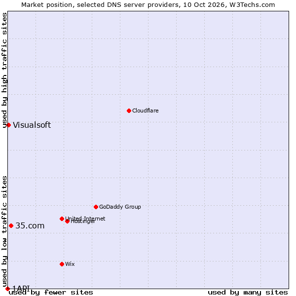 Market position of 35.com vs. Visualsoft vs. 1API