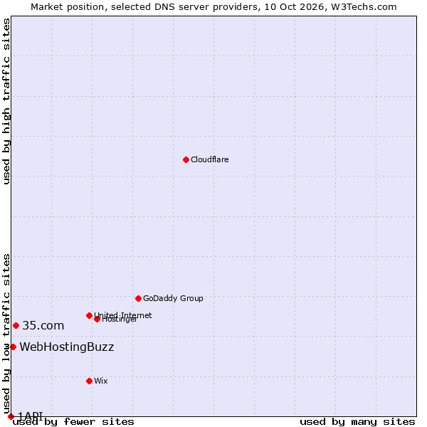 Market position of 35.com vs. WebHostingBuzz vs. 1API