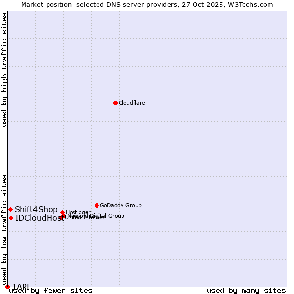 Market position of IDCloudHost vs. Shift4Shop vs. 1API