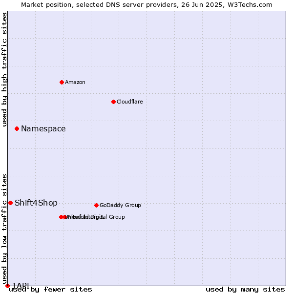 Market position of Namespace vs. Shift4Shop vs. 1API