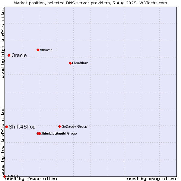 Market position of Oracle vs. Shift4Shop vs. 1API