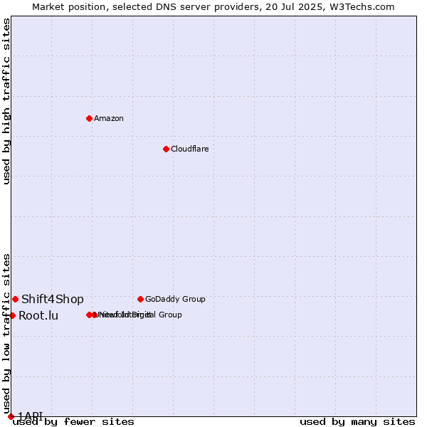 Market position of Shift4Shop vs. Root.lu vs. 1API