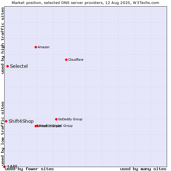 Market position of Selectel vs. Shift4Shop vs. 1API