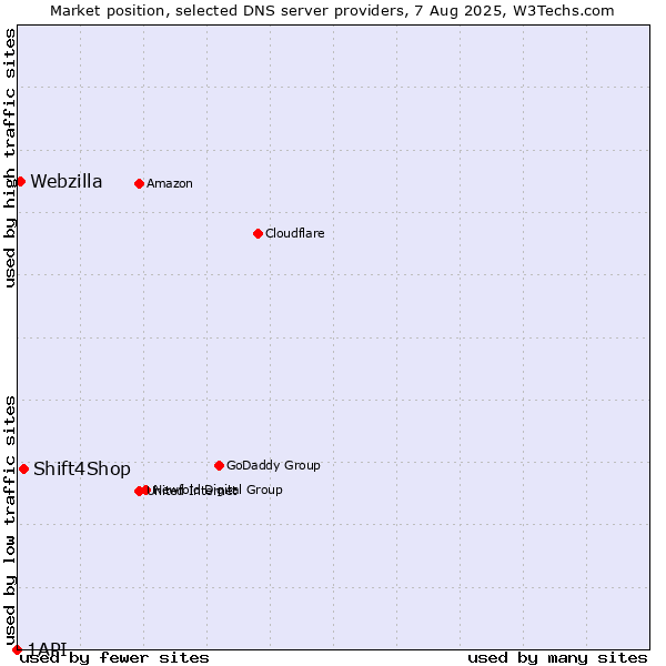Market position of Shift4Shop vs. Webzilla vs. 1API