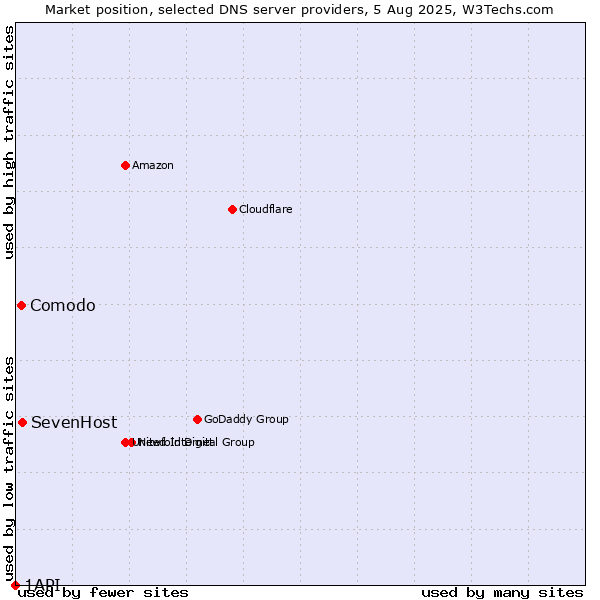 Market position of SevenHost vs. Comodo vs. 1API