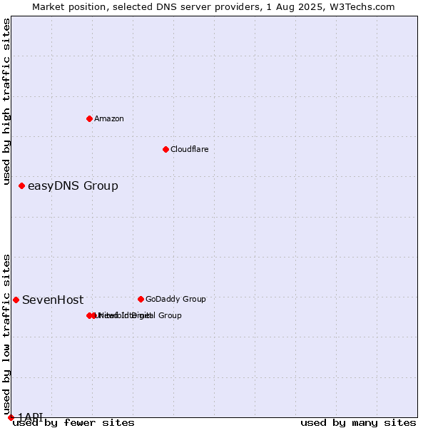 Market position of easyDNS Group vs. SevenHost vs. 1API