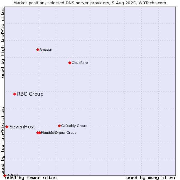 Market position of RBC Group vs. SevenHost vs. 1API