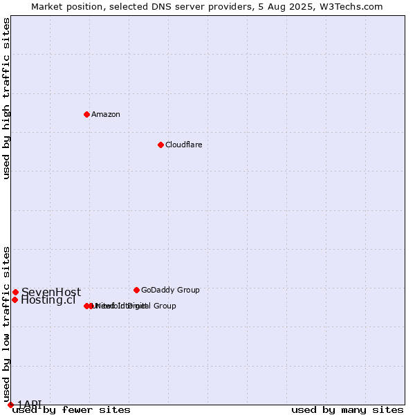 Market position of SevenHost vs. Hosting.cl vs. 1API