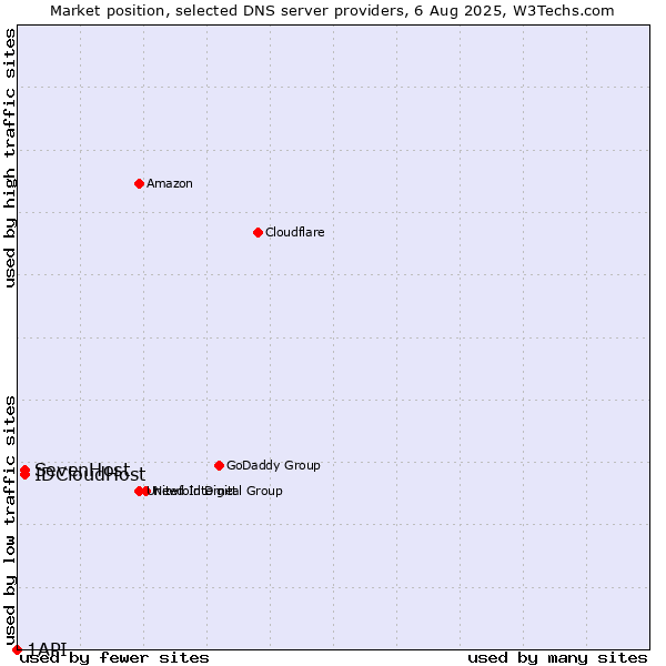 Market position of SevenHost vs. IDCloudHost vs. 1API