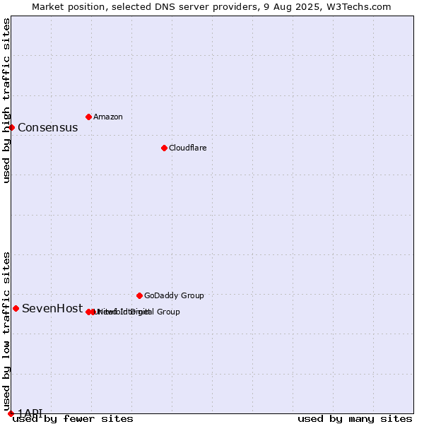 Market position of SevenHost vs. Consensus vs. 1API