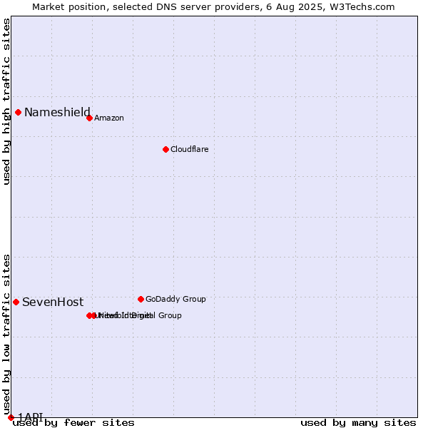 Market position of Nameshield vs. SevenHost vs. 1API