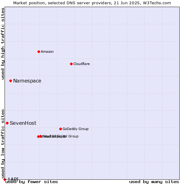Market position of Namespace vs. SevenHost vs. 1API