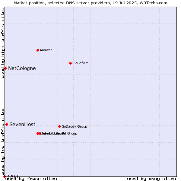 Market position of SevenHost vs. NetCologne vs. 1API