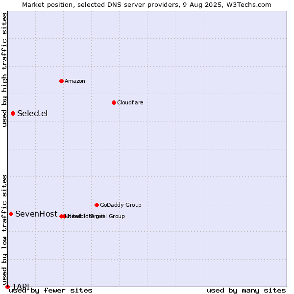 Market position of Selectel vs. SevenHost vs. 1API