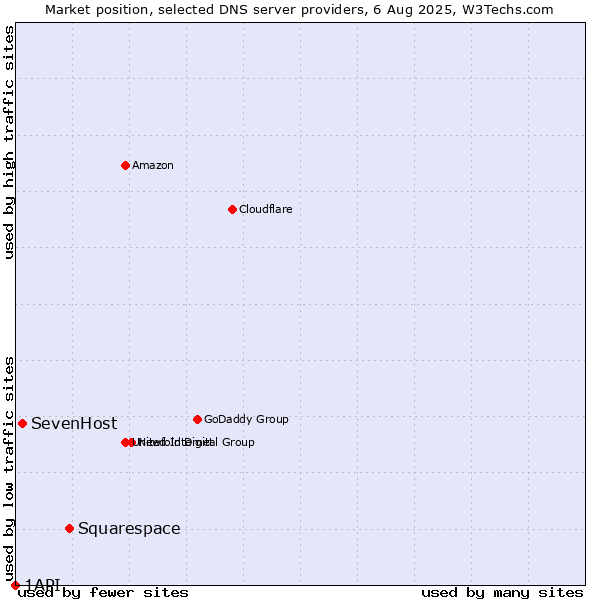 Market position of Squarespace vs. SevenHost vs. 1API