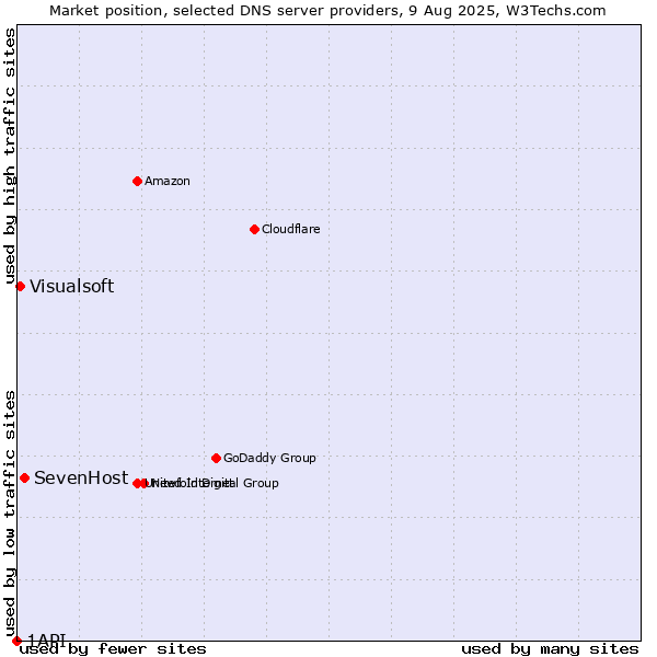 Market position of SevenHost vs. Visualsoft vs. 1API