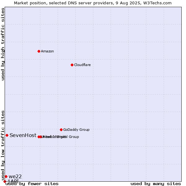 Market position of SevenHost vs. we22 vs. 1API