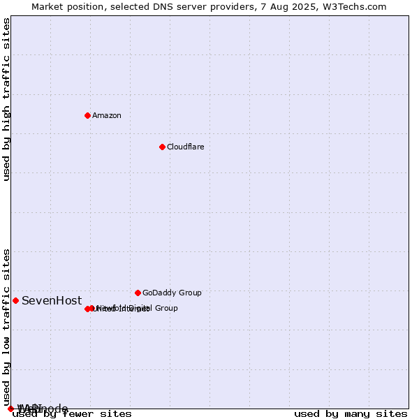 Market position of SevenHost vs. 1API vs. Webnode