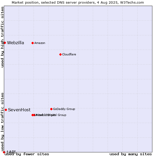 Market position of SevenHost vs. Webzilla vs. 1API